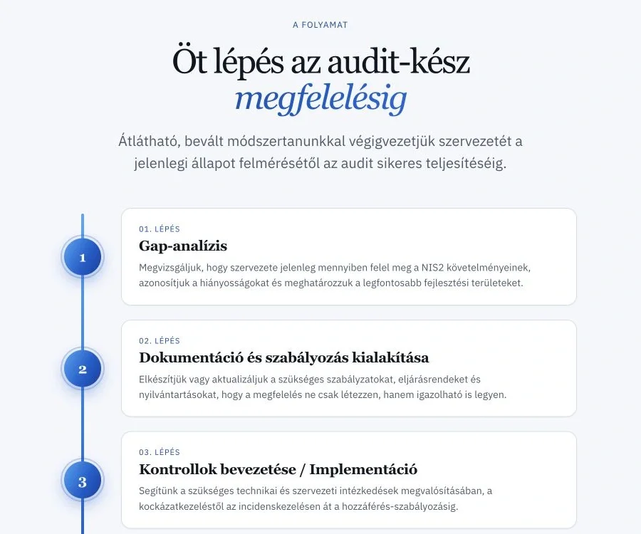 The preparation timeline on zemITis’s NIS2 page, showing gap analysis, documentation and control implementation.